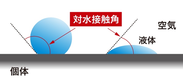 塗膜表面における親水性と撥水性の違いを示す接触角の図解