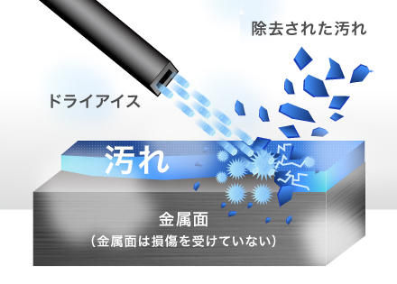 メディアとして使用するドライアイスの特長